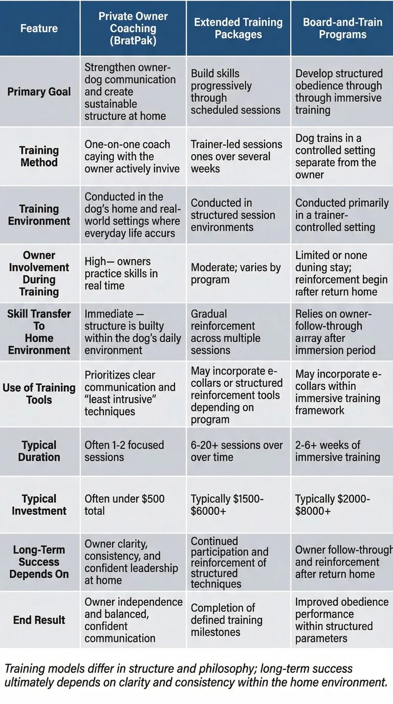 dog training model comparison chart in henderson, nv