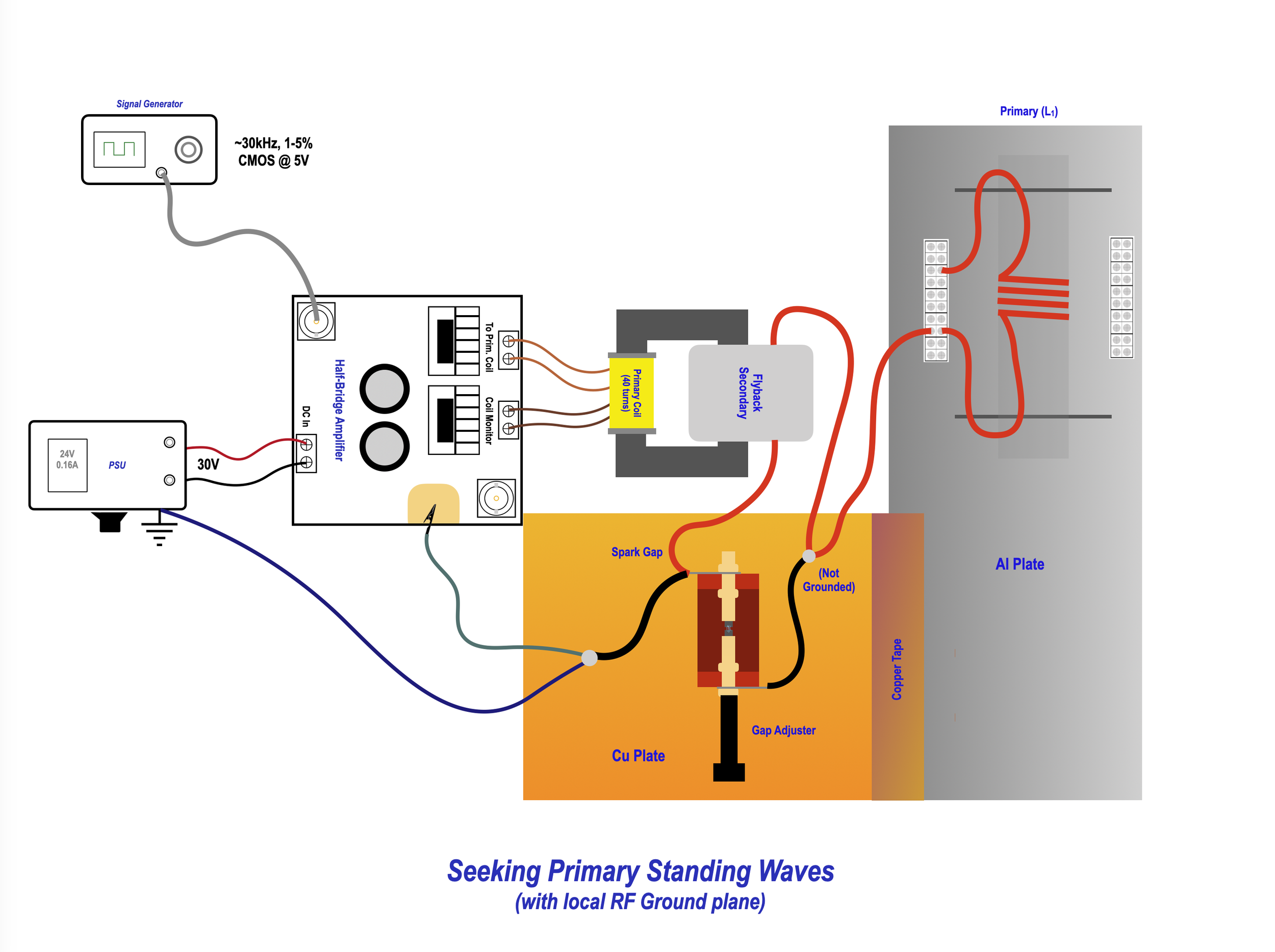 Standing waves setup using local ground plane.png