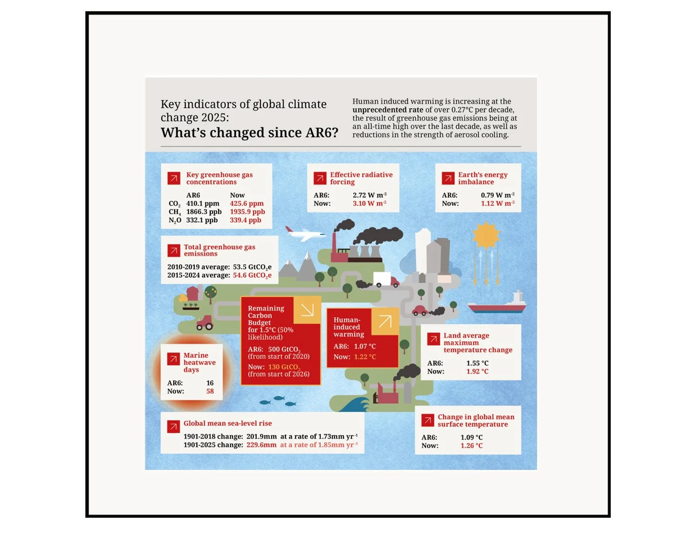 Book Review. Indicators of Global Climate Change 2025