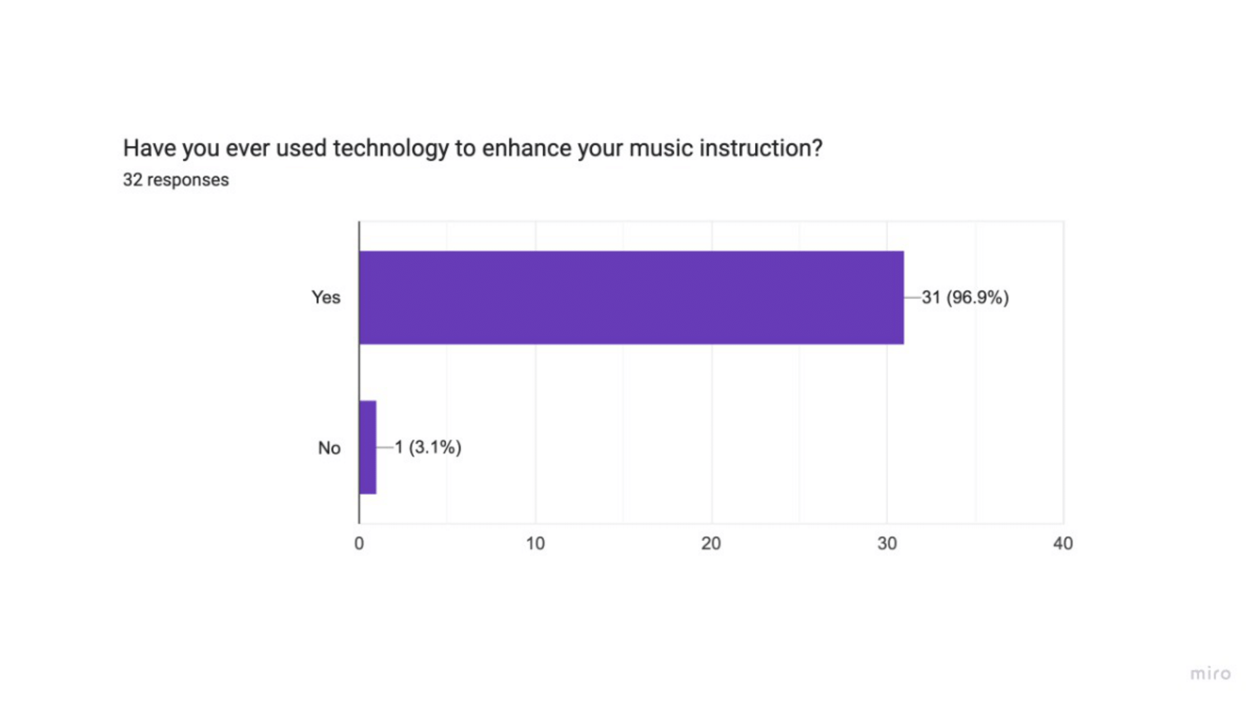 1.5 Music EdTech Survey Data-3.png