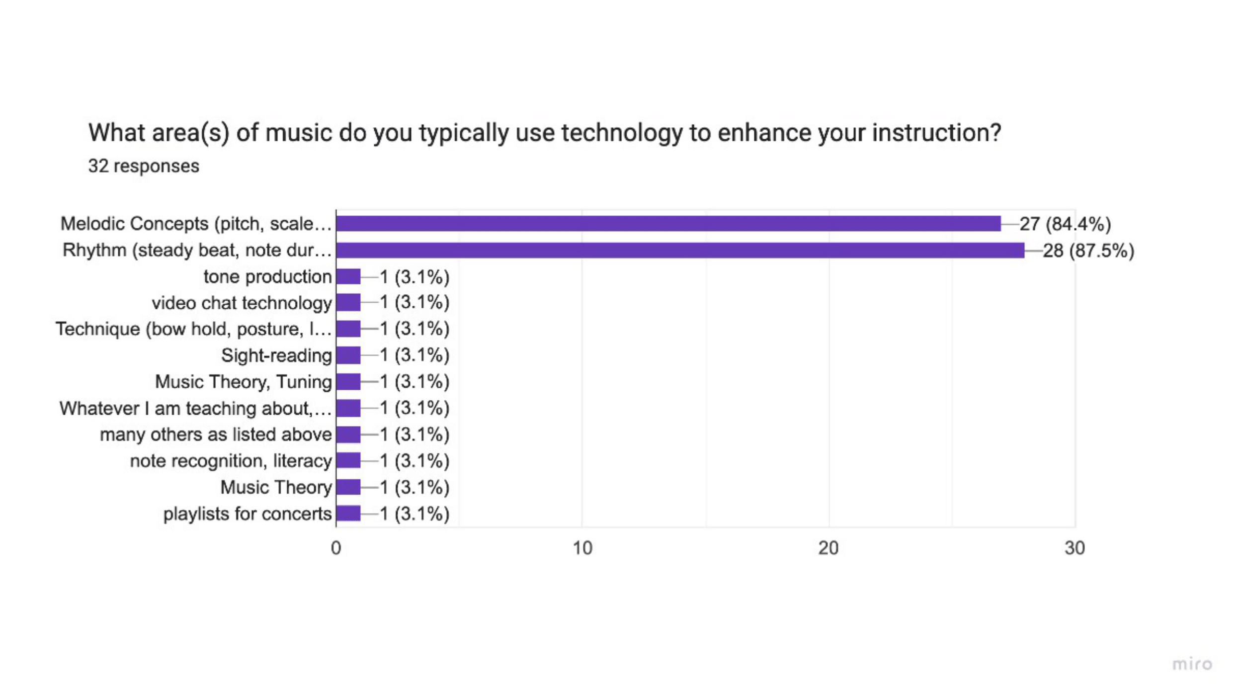 1.5 Music EdTech Survey Data-4.png