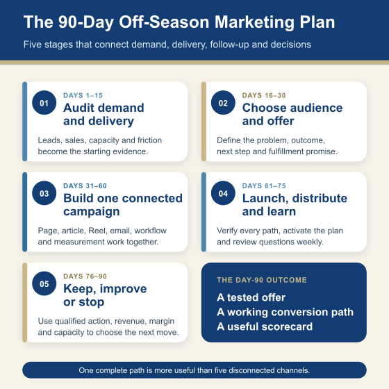 Five-stage 90-day off-season marketing roadmap covering audit, offer selection, campaign building, launch and review.