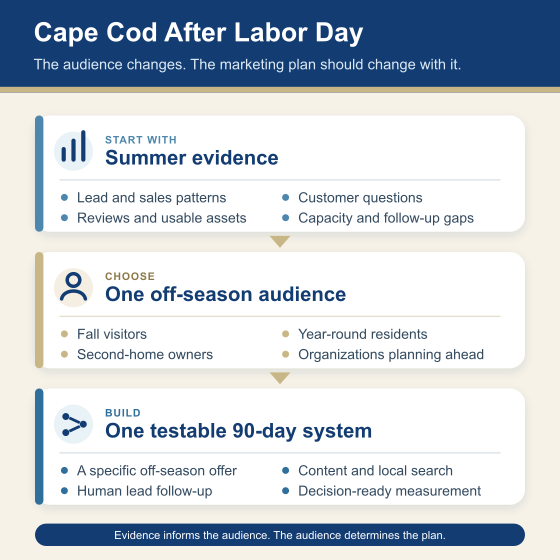 Diagram showing how Cape Cod businesses can use summer performance evidence to choose an off-season audience and build a focused 90-day marketing system.