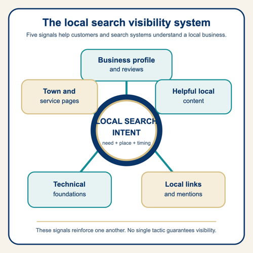 Diagram showing five connected parts of local search visibility: business profile and reviews, town and service pages, helpful local content, technical foundations, and local links and mentions.
