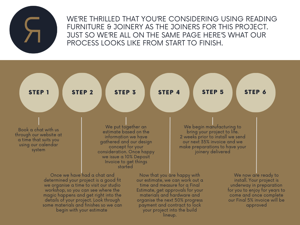 Infographic explaining the process of a furniture and joinery project, with six steps illustrated by circles. Step 1 involves booking a chat, Step 2 is gathering project details, Step 3 is creating an estimate, Step 4 involves manufacturing, Step 5 is preparing for installation, and Step 6 is the final installation and approval.