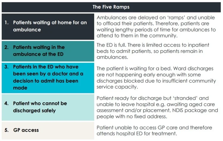 Emergency Ramping Addressing Ambulance Ramping in Australia Part 1 | Digivate Health