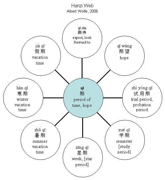 Organize your Vocab: Hanzi Web