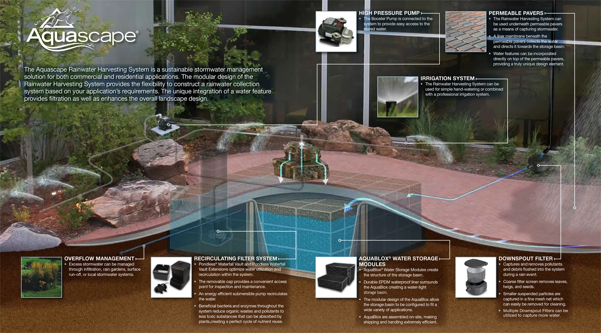 Aquascape Rainwater Harvesting System diagram showing a sustainable stormwater solution for water features.