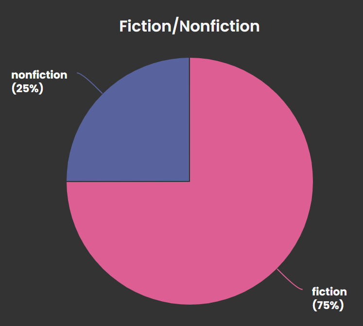 fiction-nonfiction breakdown read 2025.png