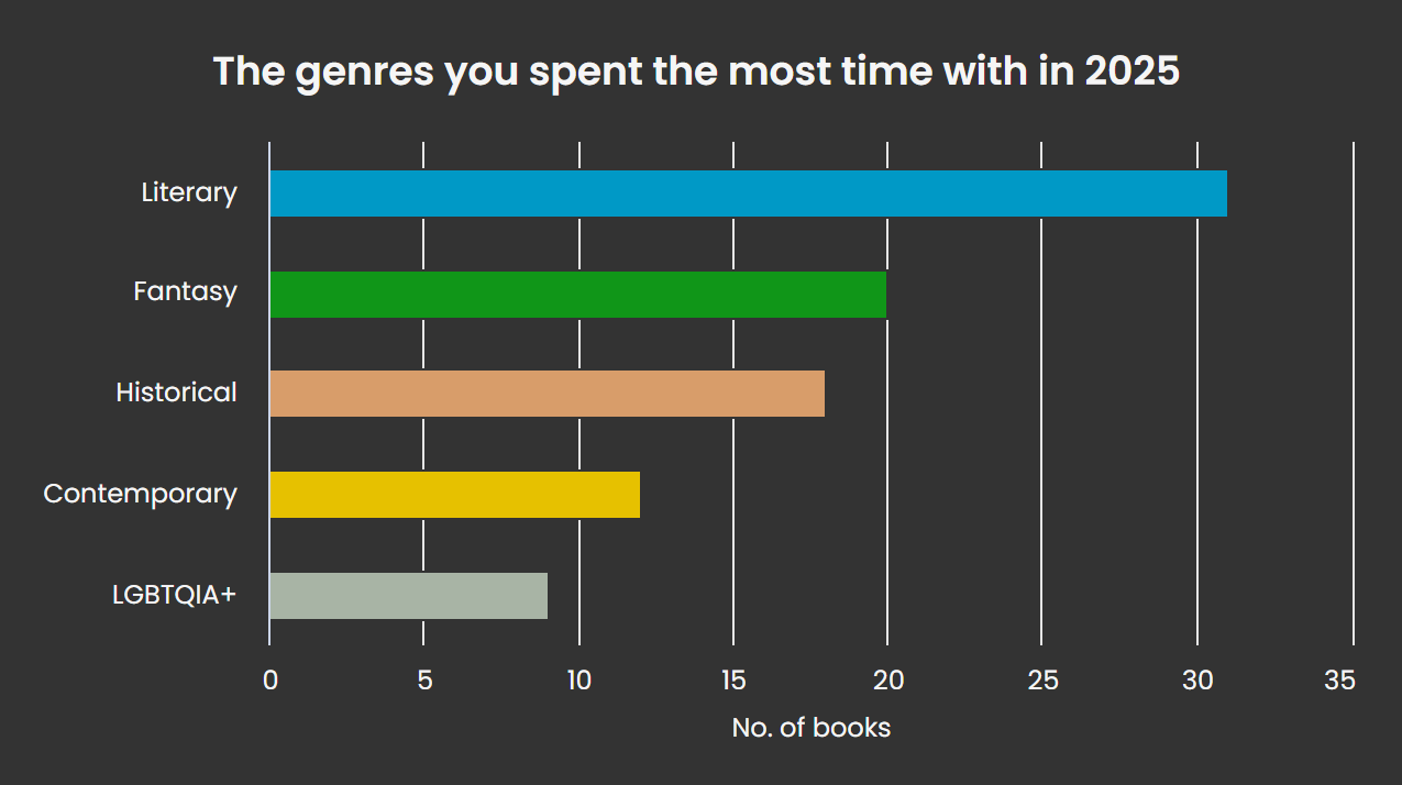 genre high level 2025 .png