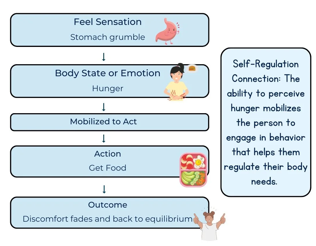 Mindful interoception — Alana Rigby
