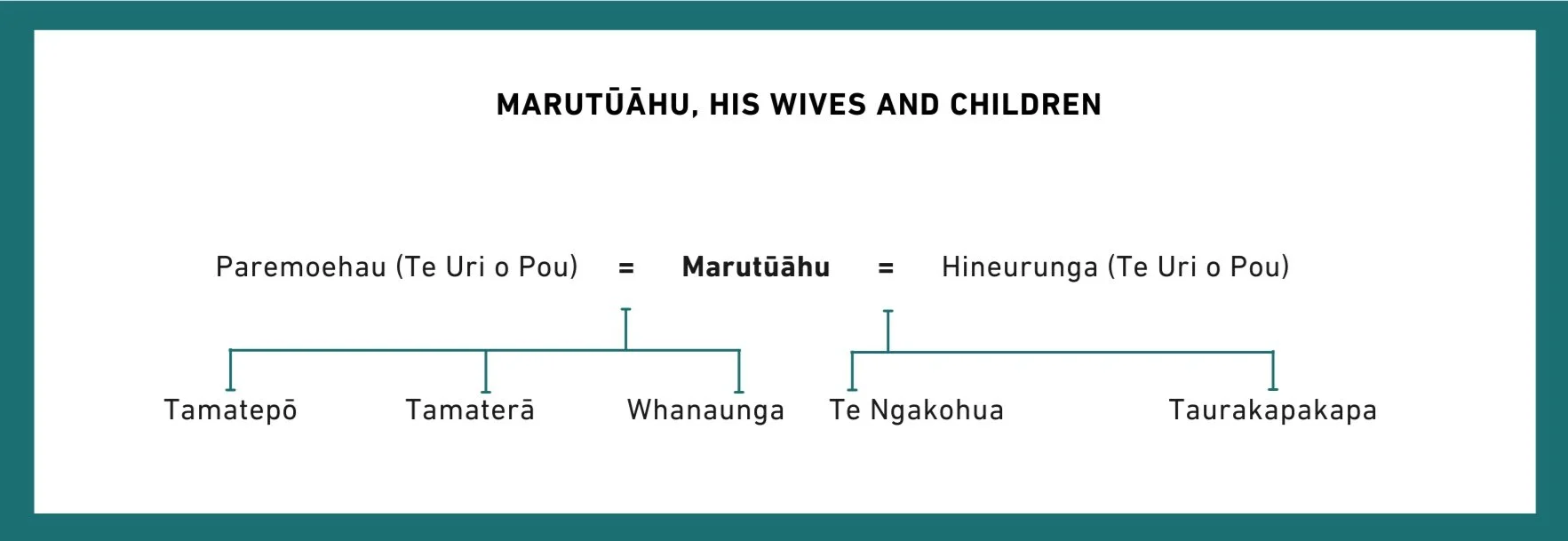 History — Ngāti Pāoa