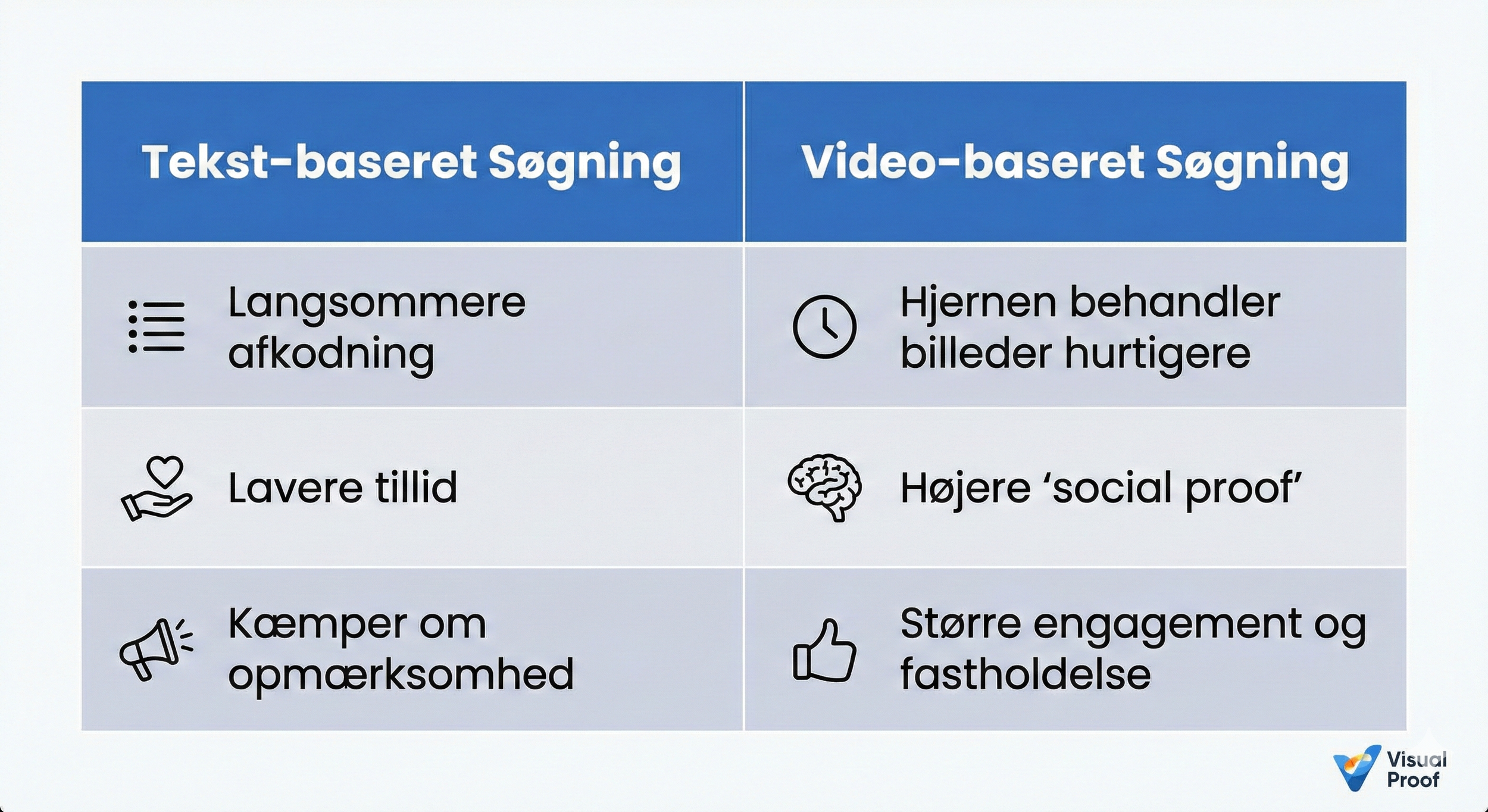 Tabel der sammenligner hastigheden og effektiviteten af video-søgning over for tekst-søgning i en markedsføringskontekst.