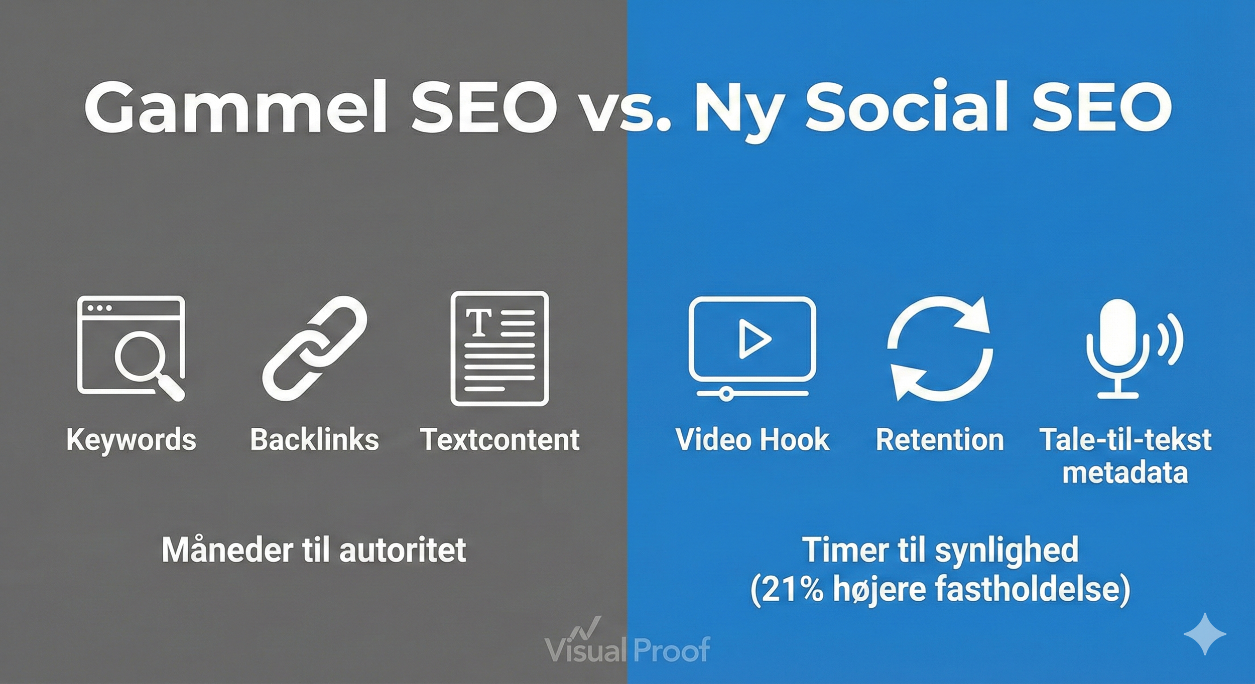 Tabel der sammenligner hastigheden og effektiviteten af video-søgning over for tekst-søgning i en markedsføringskontekst.