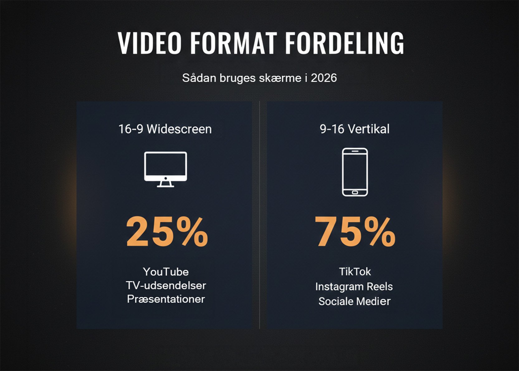 Infografik på dansk der viser forskellen på 16:9 widescreen og 9:16 mobil format til videoproduktion.