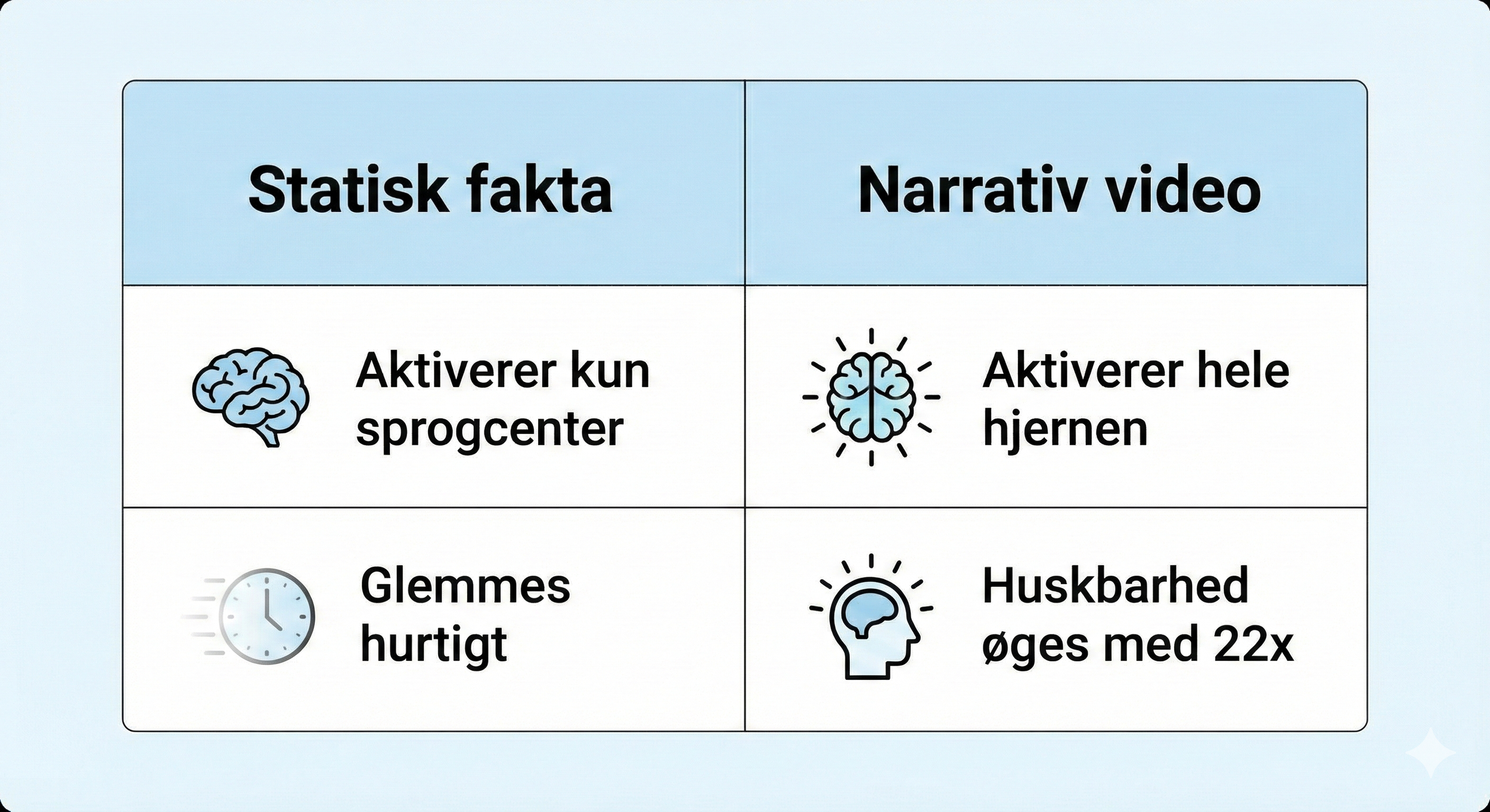 Tabel der sammenligner tekst-baseret information over for video-storytelling med fokus på huskbarhed og social proof på dansk.
