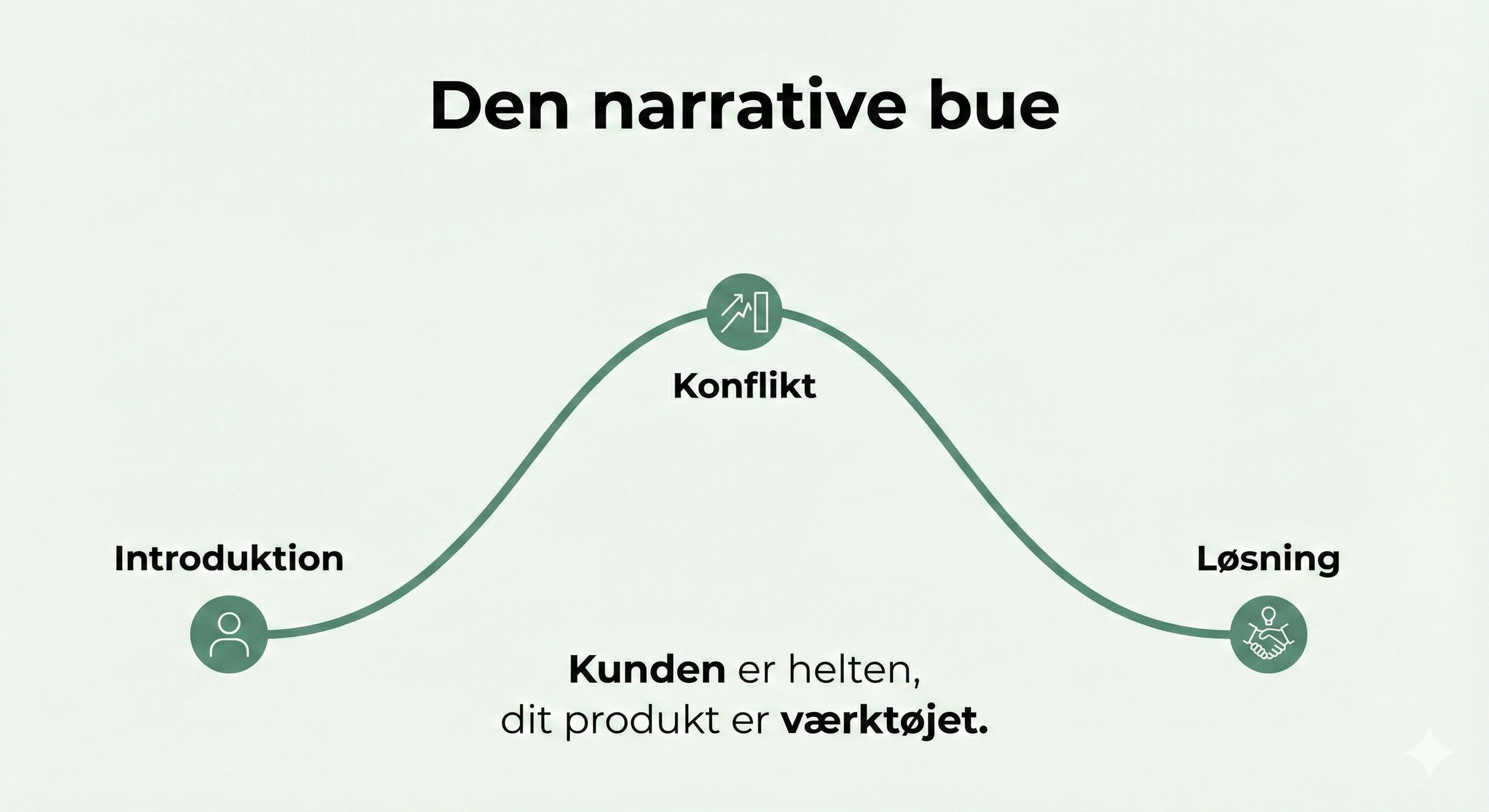 Grafisk model af den narrative bue i video marketing på dansk, der viser strukturen mellem helt, konflikt og løsning for effektiv storytelling.