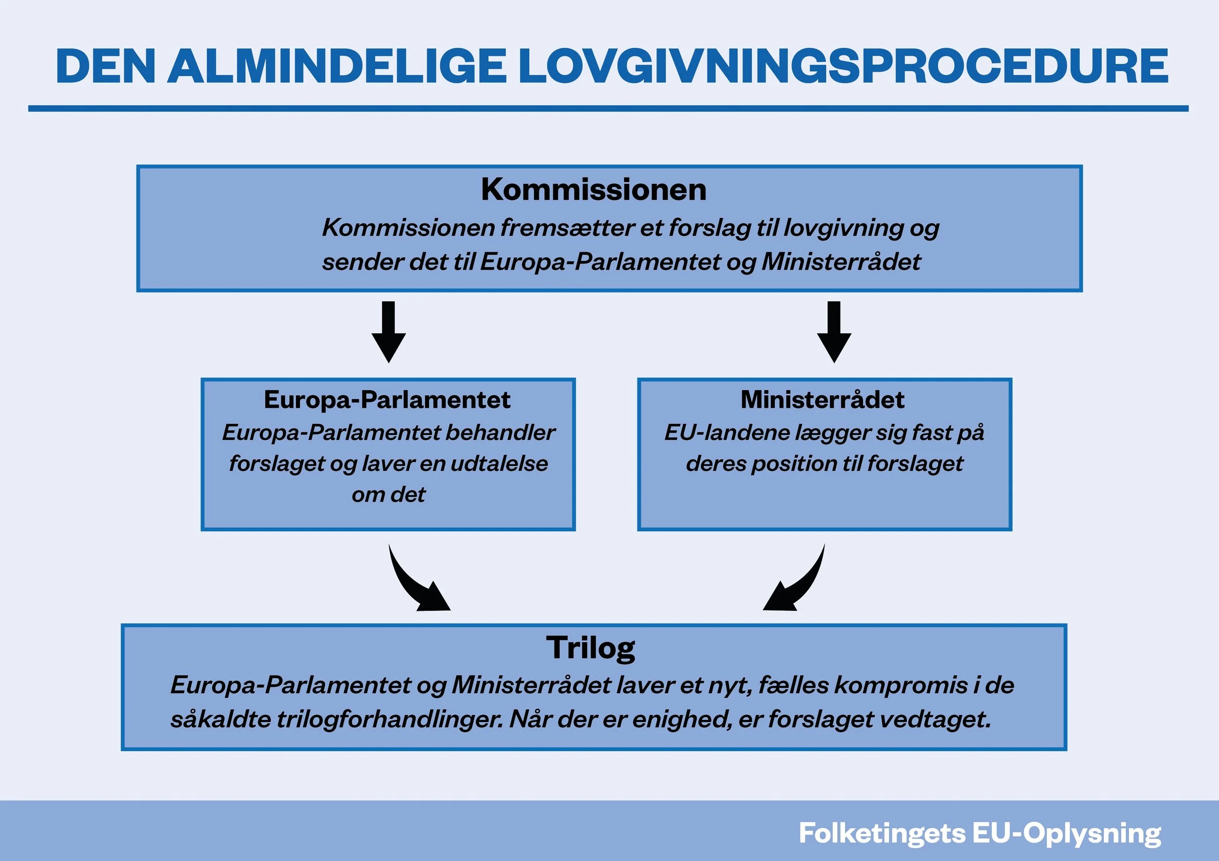 Lovgivningsprocedure 101.jpg