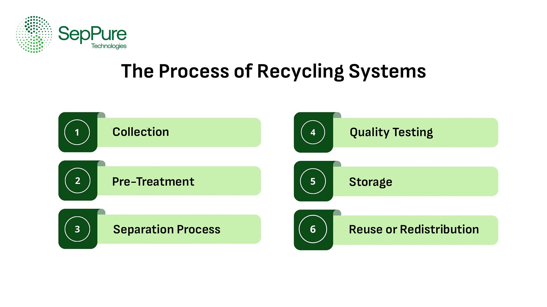 Step by step recycling process