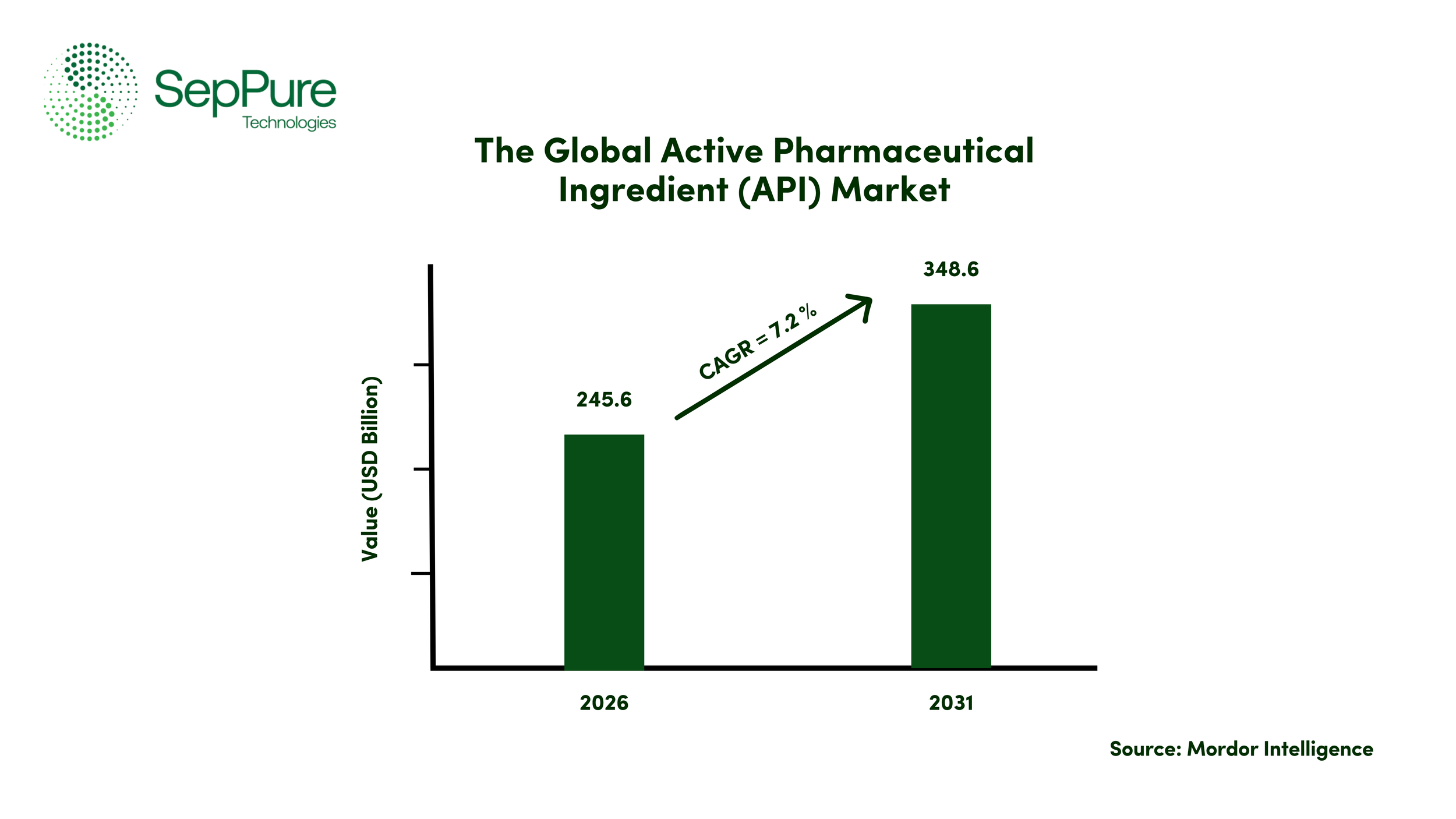 Active Pharmaceutical Ingredients (APIs) market insights and projection