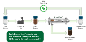 Solvent Recovery System - RE(SOLV)® | SepPure