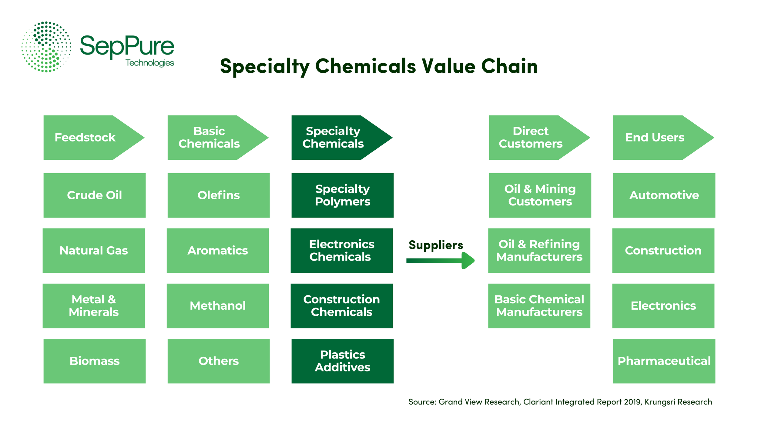 An Overview of the Specialty Chemicals Value Chain