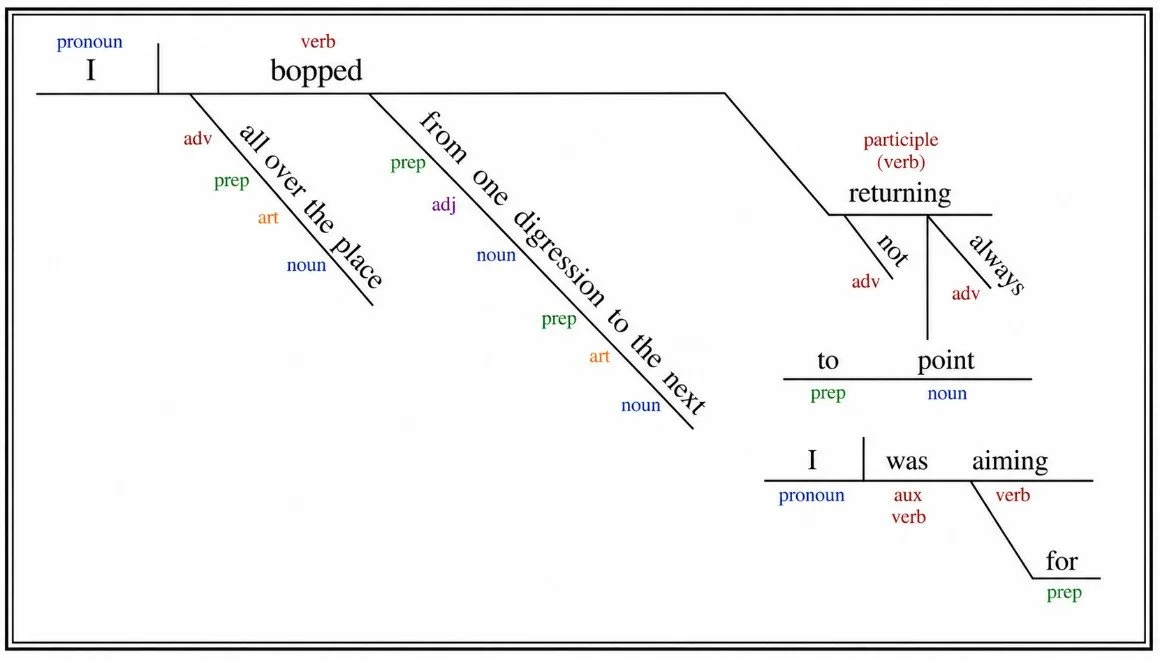 Author Maria Lynn Barrs sentence structure