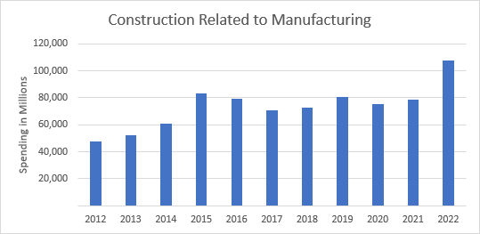 Construction and Factory Work is Back in the US!!!