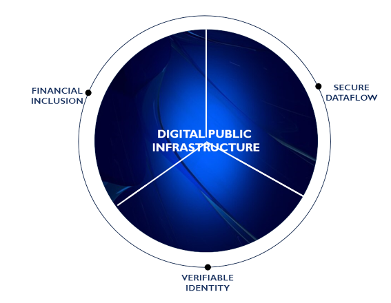 What is Digital Public Infrastructure? — Co-Develop