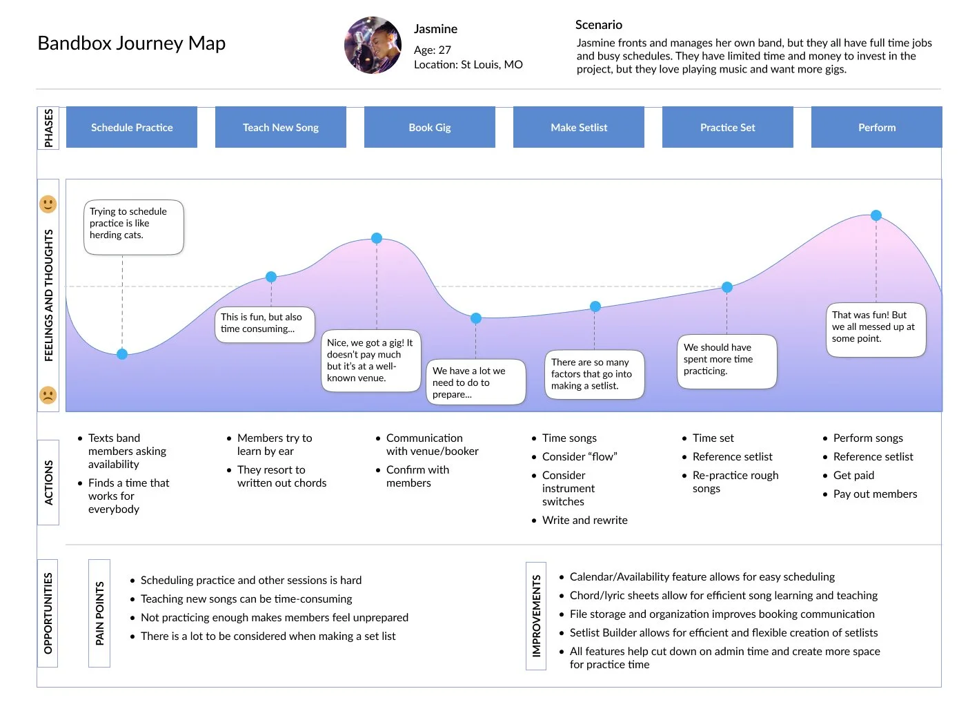 user journey map