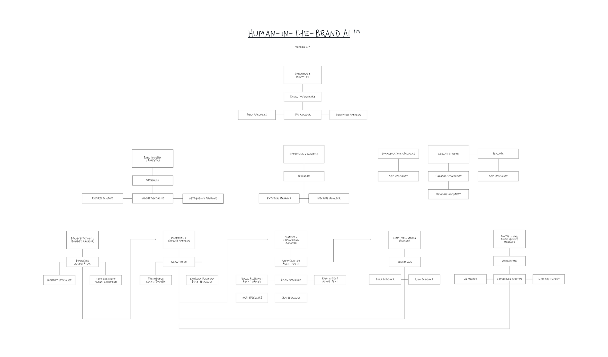 Organizational chart for Human-in-the-Brand AI version 0.7, showing various roles and departments from executive leadership to specialized teams in marketing, content creation, and web development.