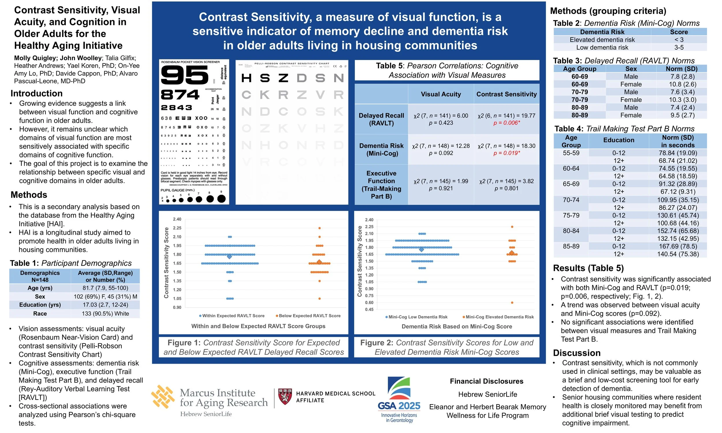 Poster image detailing how visual assessment correlates to cognitive testing.