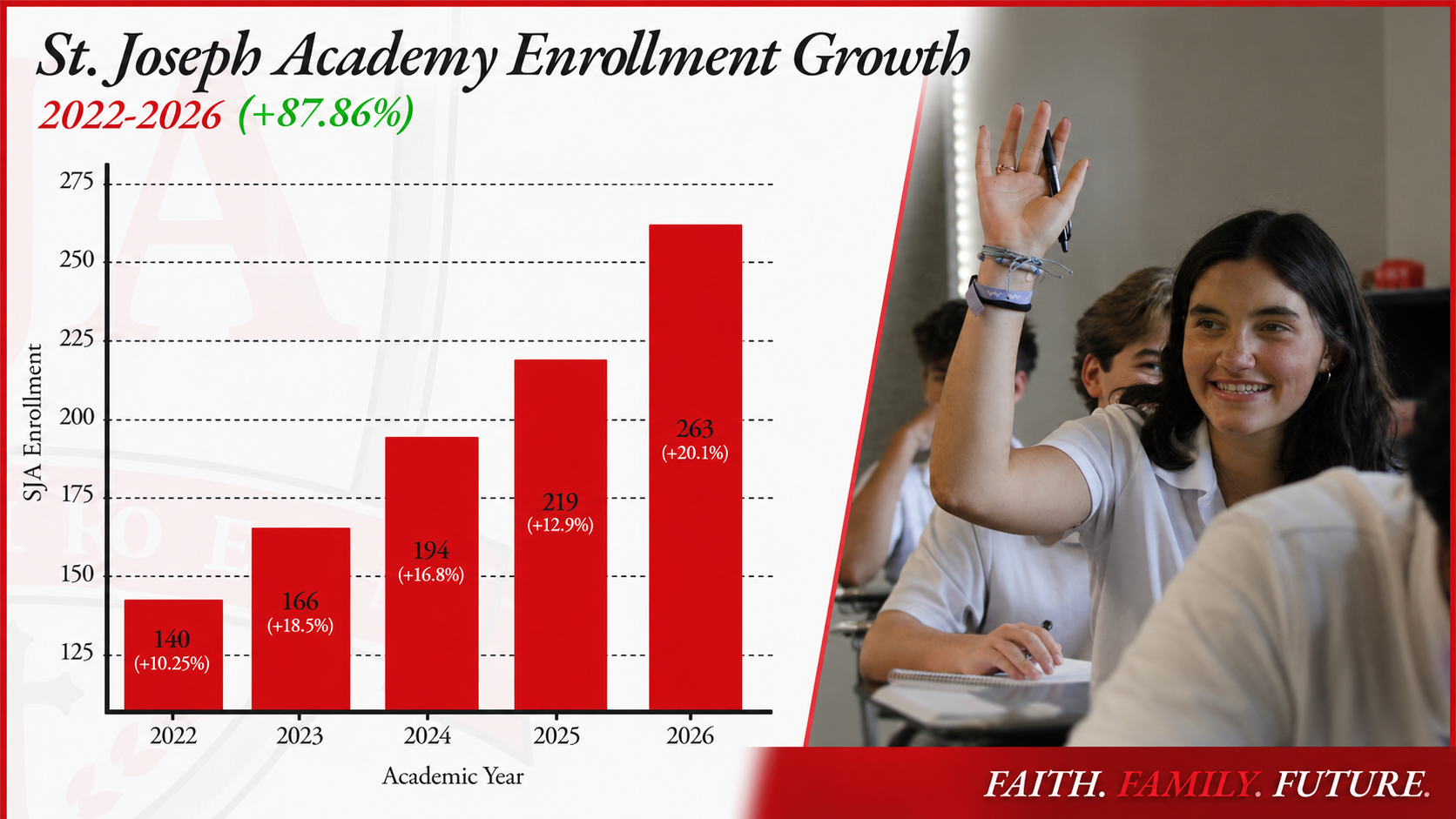 St. Joseph Academy Continues to Grow: Building on Our Momentum