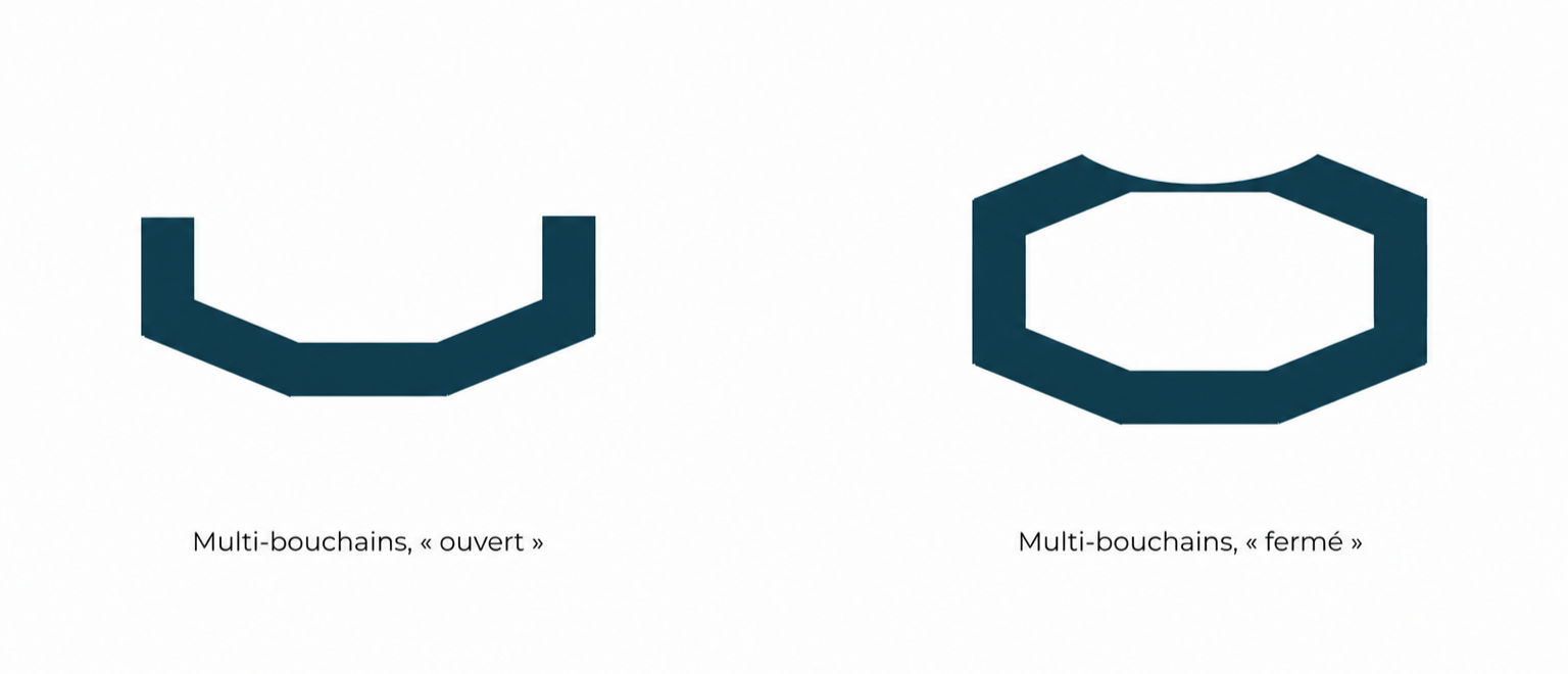 Comparaison de coques de kayak multi-bouchains ouvertes et fermées.