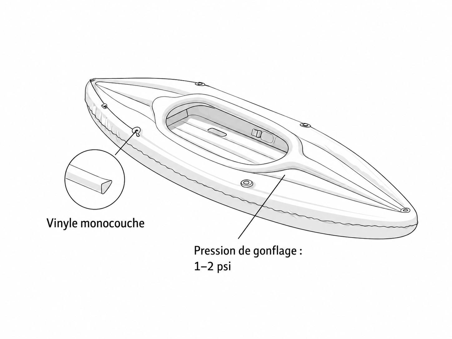 Schéma de construction d’un kayak gonflable d’entrée de gamme avec une seule couche de vinyle et une pression de 1 à 2 psi.