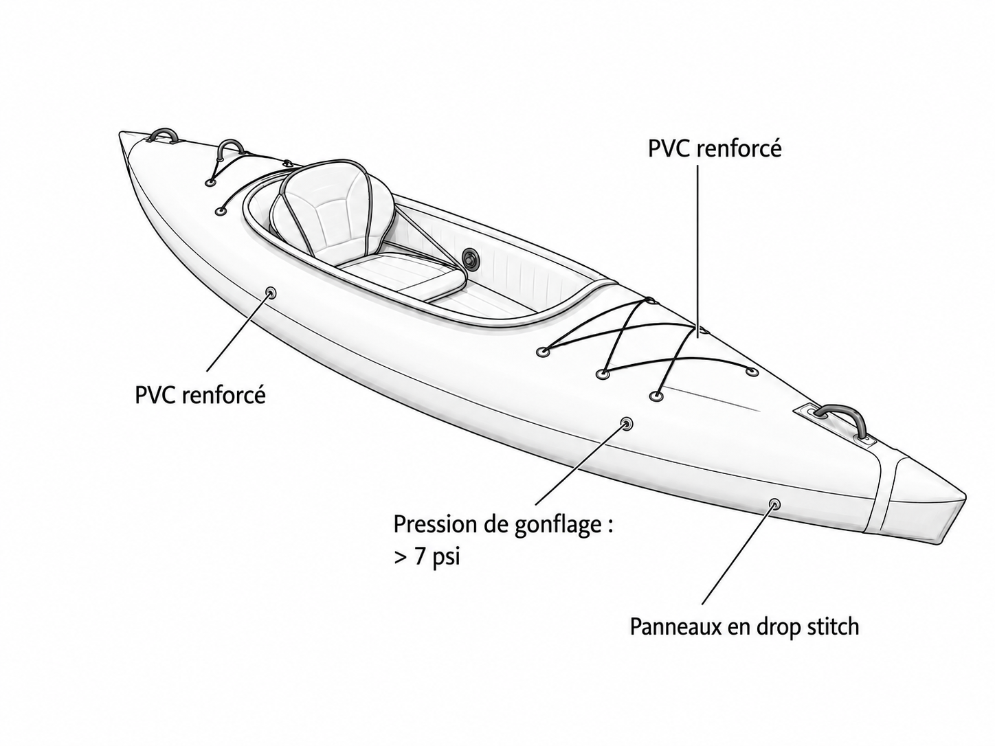 Schéma de construction d’un kayak gonflable haute performance avec PVC renforcé, panneaux drop-stitch et pression supérieure à 7 psi.