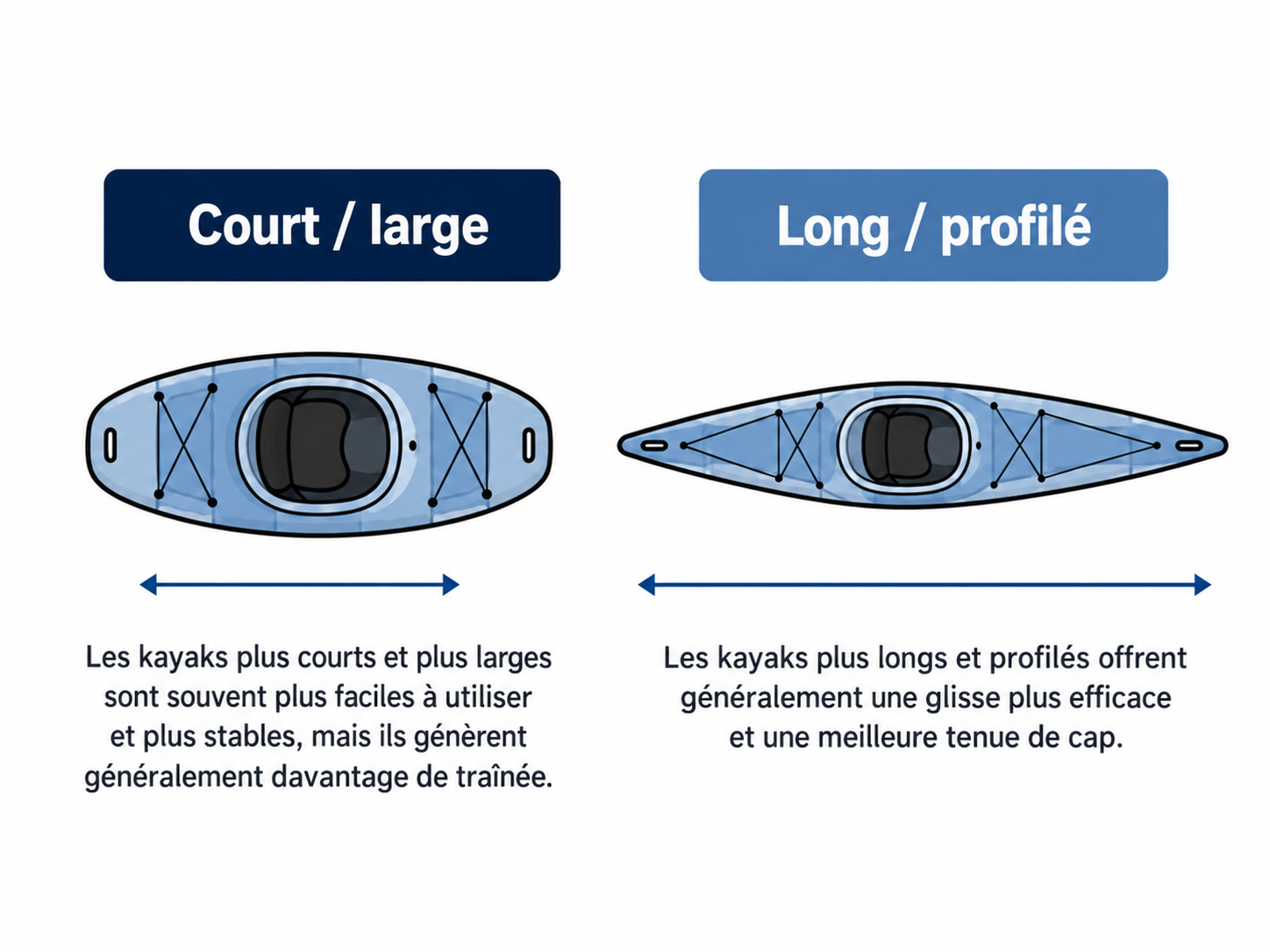 Comparaison de l’efficacité : les kayaks courts et larges créent davantage de traînée ; les kayaks longs et profilés offrent une meilleure glisse et tenue de cap.