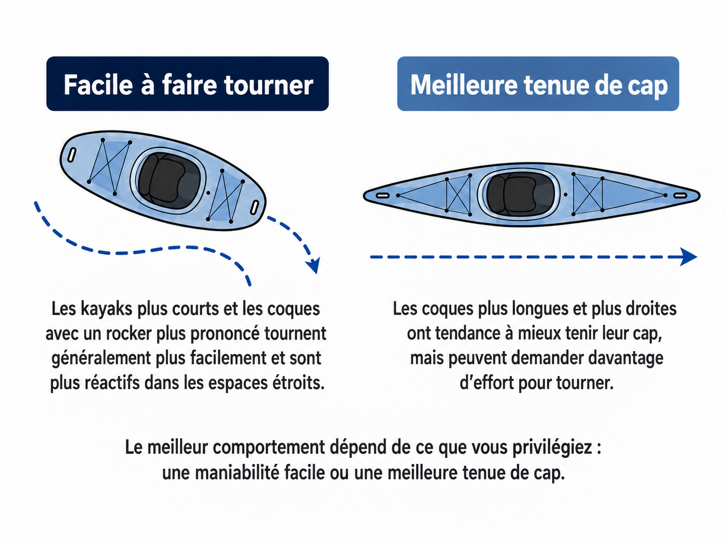 Comparaison de la maniabilité : les kayaks courts tournent plus facilement ; les coques longues et droites tiennent mieux leur cap.