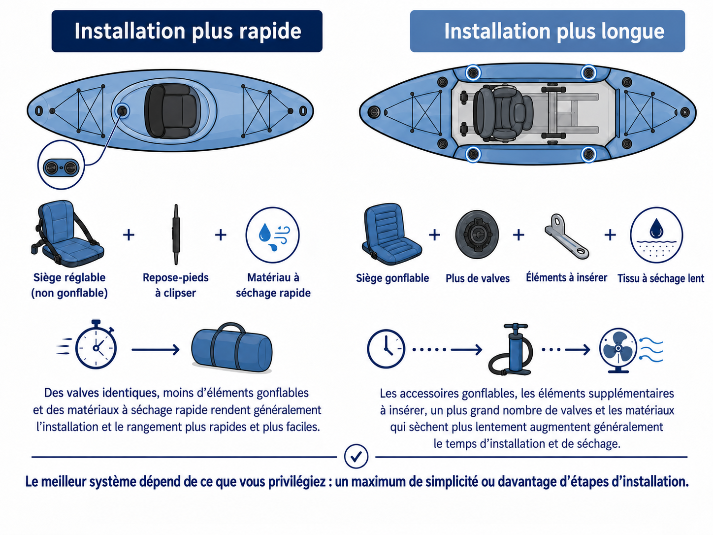 Comparaison de l’installation : des valves identiques, moins d’éléments gonflables et des matériaux à séchage rapide simplifient la préparation et le rangement.