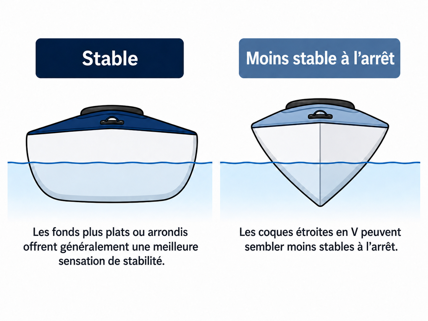 Comparaison de la stabilité des coques : les fonds plats ou arrondis sont généralement plus stables à l’arrêt que les coques étroites en V.