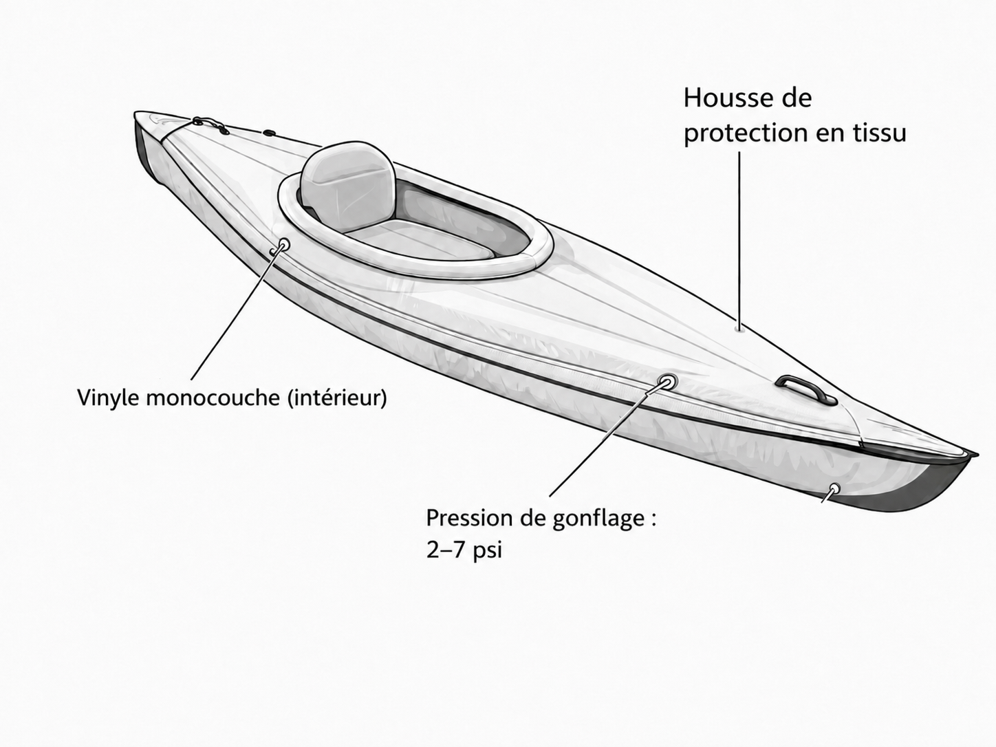 Schéma de construction d’un kayak gonflable de milieu de gamme avec enveloppe textile protectrice, chambres à air en vinyle et pression de 2 à 7 psi.