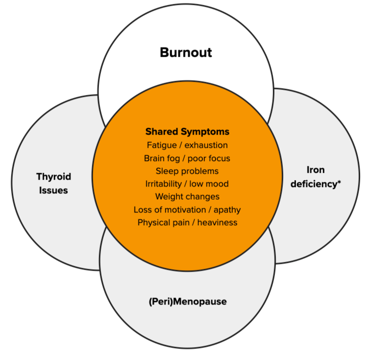 Diagram met veelvoorkomende symptomen van burn-out, schildklierproblemen, ijzertekort en (peri)menopauze, waaronder vermoeidheid, concentratieproblemen, slaapproblemen, prikkelbaarheid, gewichtsveranderingen, gebrek aan motivatie en lichamelijke pijn.