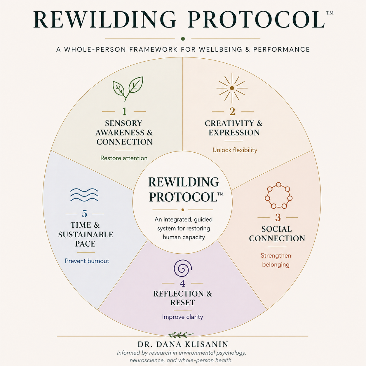 Rewilding Protocol framework showing five domains of wellbeing, resilience, and human performance