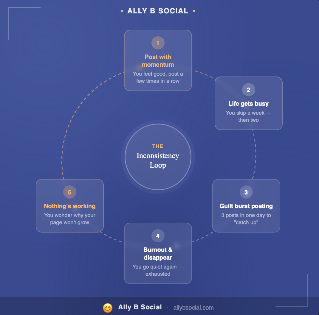 A circular diagram titles 'The Inconsistency Loop' showing the five-stage cycle small business owners repeat on social media: posting with momentum, getting busy, and disappearing, guilt burst posting, burning out, and wondering why it's not working