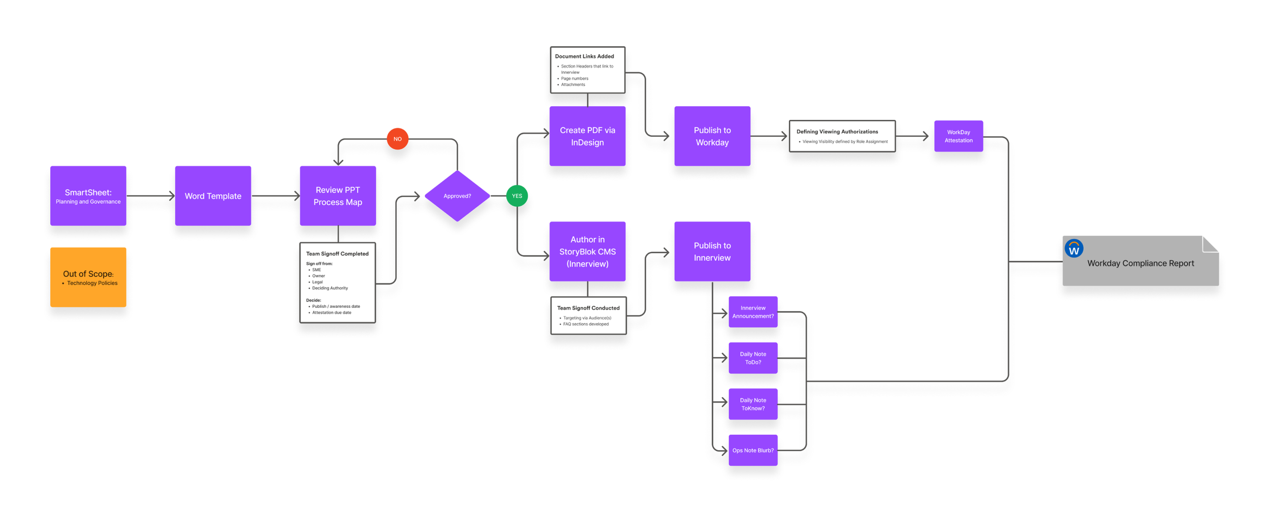 Current state user flow for the policy authoring experience