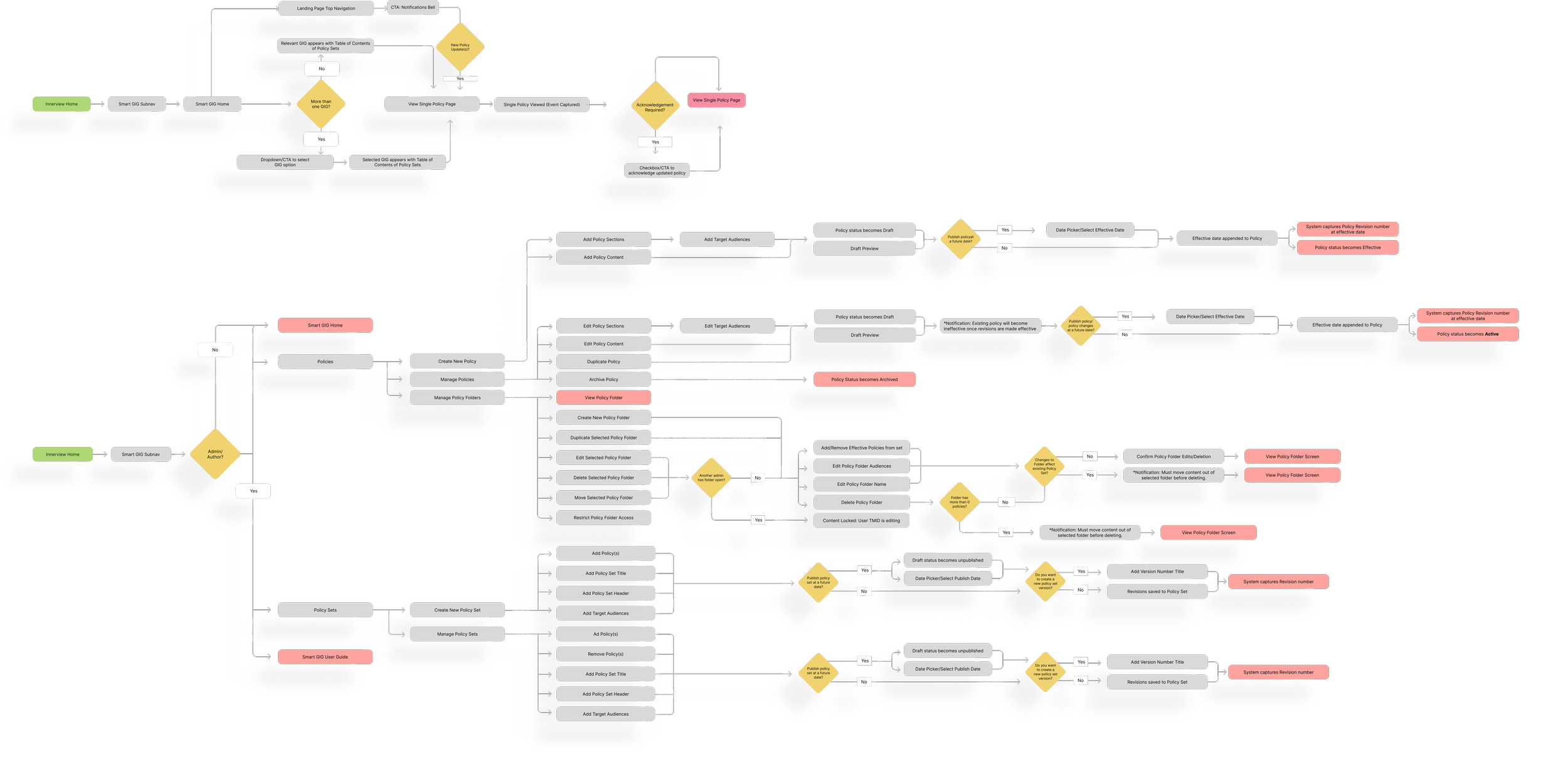 The combined future-state map for the authoring and viewing experiences