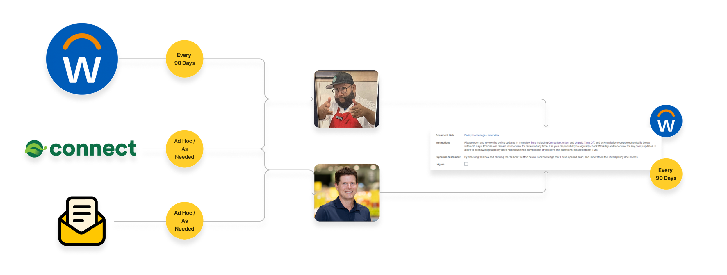 Current state user flow for the policy viewing experience