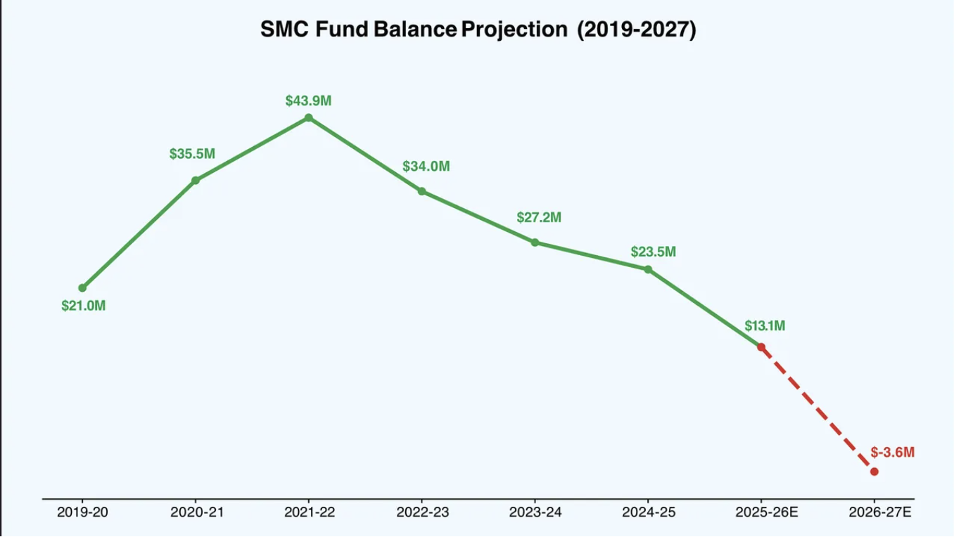 Declining Enrollment and Debt Leads to Layoffs at SMC