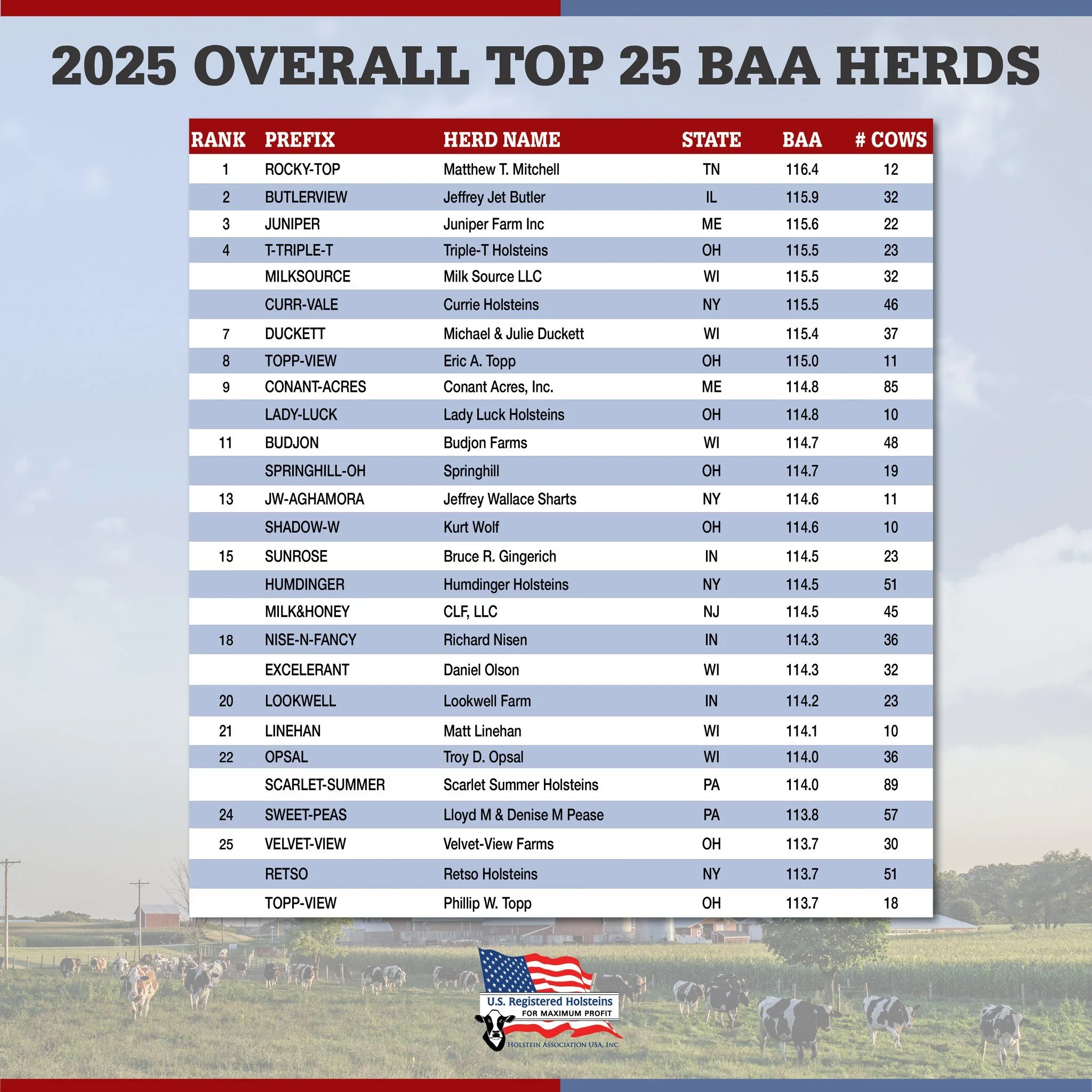 The top Holstein Breed Age Average (BAA%) lists recognize outstanding Holstein breeders nationwide who participate in Holstein Association USA&rsquo;s classification program.

Join us in congratulating the Holstein breeders recognized for their achie