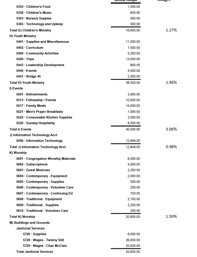 A detailed financial spreadsheet showing various budget categories, line items, allocated amounts, and totals for different sections such as children's ministry, youth ministry, events, information technology, worship, and buildings and grounds.
